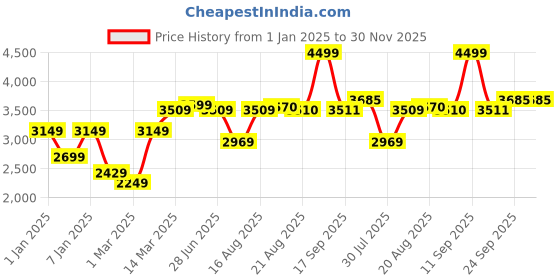 myntra.com GRIFFEL Men Printed Mid-Rise Hooded Tracksuits griffel Price History Graph from 1 Jan 2025 to 30 Nov 2025