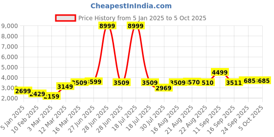 myntra.com GRIFFEL Men Printed Mid-Rise Oversized Tracksuits griffel Price History Graph from 5 Jan 2025 to 4 Oct 2025