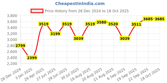 myntra.com GRIFFEL Men Printed Mid-Rise Tracksuit griffel Price History Graph from 28 Dec 2024 to 18 Oct 2025