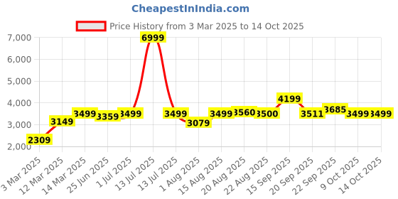 myntra.com GRIFFEL Men Printed Mid Rise Tracksuit griffel Price History Graph from 3 Mar 2025 to 14 Oct 2025