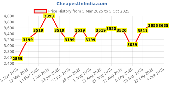 myntra.com GRIFFEL Men Printed Mid-Rise Tracksuits griffel Price History Graph from 5 Mar 2025 to 5 Oct 2025
