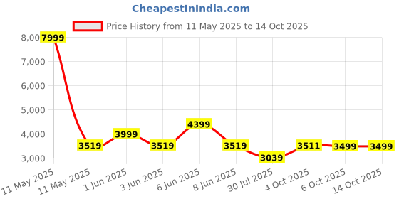 myntra.com GRIFFEL Men Printed Mid-Rise Tracksuits griffel Price History Graph from 11 May 2025 to 13 Oct 2025
