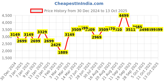 myntra.com GRIFFEL Men Printed Oversized Fit Hooded Tracksuit griffel Price History Graph from 30 Dec 2024 to 13 Oct 2025