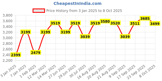 myntra.com GRIFFEL Men Printed Oversized Fit Long Sleeves Tracksuit griffel Price History Graph from 3 Jan 2025 to 8 Oct 2025