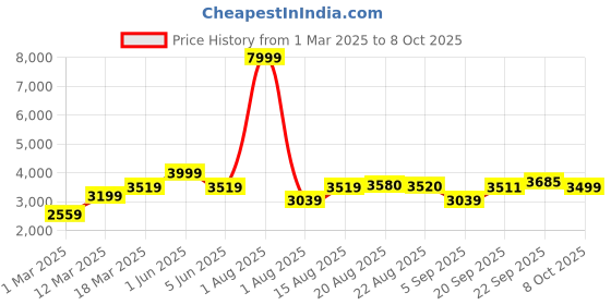 myntra.com GRIFFEL Men Printed Oversized Fit Long Sleeves Tracksuit griffel Price History Graph from 1 Mar 2025 to 8 Oct 2025