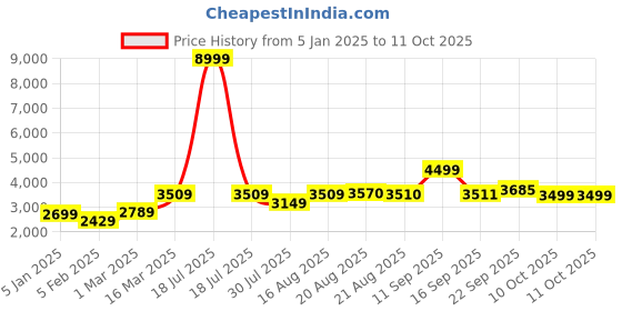 myntra.com GRIFFEL Men Printed Oversized-Fit Tracksuits griffel Price History Graph from 5 Jan 2025 to 11 Oct 2025