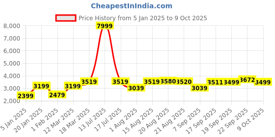 myntra.com GRIFFEL Men Printed Oversized-Fit Tracksuits griffel Price History Graph from 5 Jan 2025 to 9 Oct 2025