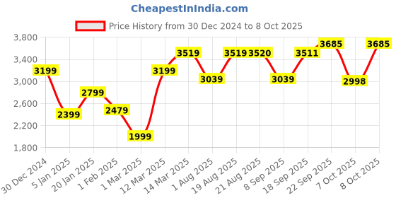 myntra.com GRIFFEL Men Printed Oversized-Fit Tracksuits griffel Price History Graph from 30 Dec 2024 to 8 Oct 2025
