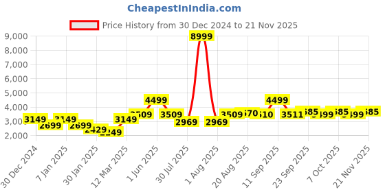myntra.com GRIFFEL Men Printed Oversized Hooded Sweatshirt & Trackpants griffel Price History Graph from 30 Dec 2024 to 21 Nov 2025
