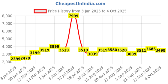 myntra.com GRIFFEL Men Printed Oversized Hooded Tracksuits griffel Price History Graph from 3 Jan 2025 to 4 Oct 2025
