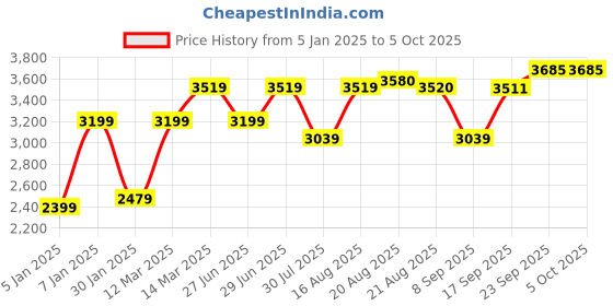 myntra.com GRIFFEL Men Printed Oversized Sweatshirt & Trackpants griffel Price History Graph from 5 Jan 2025 to 4 Oct 2025