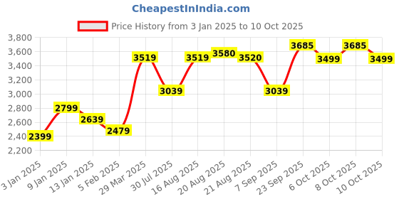 myntra.com GRIFFEL Men Printed Oversized Sweatshirt With Mid Rise Track Pant griffel Price History Graph from 3 Jan 2025 to 10 Oct 2025