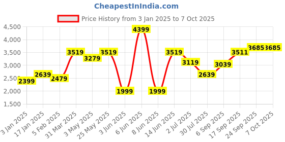 myntra.com GRIFFEL Men Printed Oversized Sweatshirt With Track Pant griffel Price History Graph from 3 Jan 2025 to 7 Oct 2025