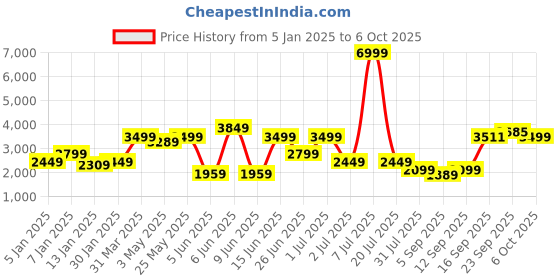 myntra.com GRIFFEL Men Printed Oversized Sweatshirt With Track Pant griffel Price History Graph from 5 Jan 2025 to 6 Oct 2025