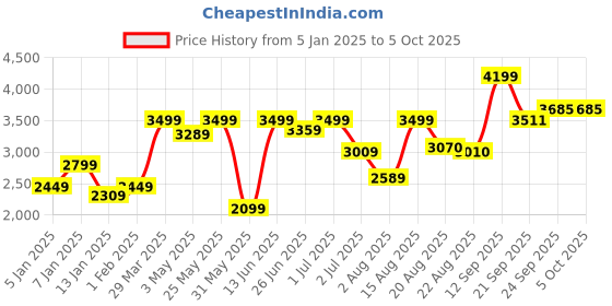 myntra.com GRIFFEL Men Printed Oversized Sweatshirt With Track Pant griffel Price History Graph from 5 Jan 2025 to 5 Oct 2025