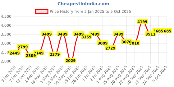myntra.com GRIFFEL Men Printed Oversized Sweatshirt With Track Pant griffel Price History Graph from 3 Jan 2025 to 5 Oct 2025