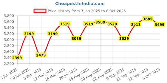myntra.com GRIFFEL Men Printed Oversized Sweatshirt With Track Pant griffel Price History Graph from 3 Jan 2025 to 6 Oct 2025