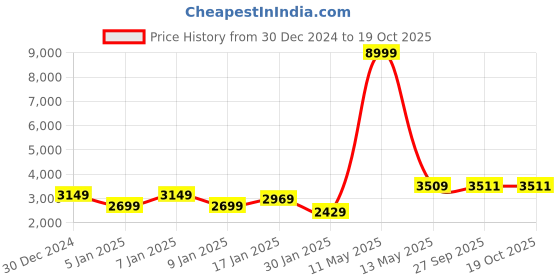 myntra.com GRIFFEL Men Printed Oversized Sweatshirt With Track Pant griffel Price History Graph from 30 Dec 2024 to 17 Oct 2025