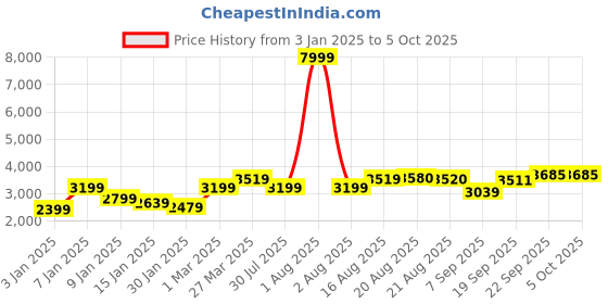 myntra.com GRIFFEL Men Printed Oversized Sweatshirt With Track Pant griffel Price History Graph from 3 Jan 2025 to 4 Oct 2025