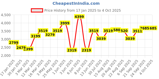 myntra.com GRIFFEL Men Printed Oversized Sweatshirt With Track Pant griffel Price History Graph from 17 Jan 2025 to 4 Oct 2025