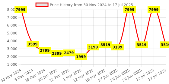 myntra.com GRIFFEL Men Printed Oversized Tracksuit griffel Price History Graph from 30 Nov 2024 to 17 Jul 2025