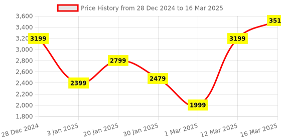 myntra.com GRIFFEL Men Printed Oversized Tracksuit griffel Price History Graph from 28 Dec 2024 to 16 Mar 2025