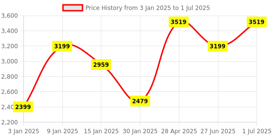 myntra.com GRIFFEL Men Printed Oversized Tracksuit griffel Price History Graph from 3 Jan 2025 to 1 Jul 2025