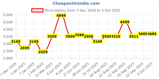 myntra.com GRIFFEL Men Printed Oversized Tracksuits griffel Price History Graph from 7 Dec 2024 to 4 Oct 2025