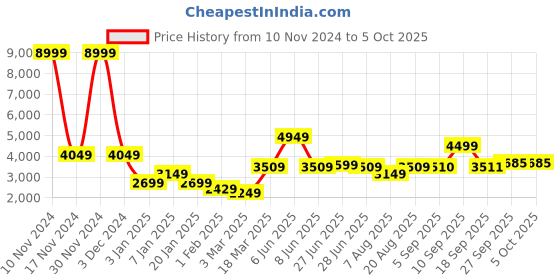 myntra.com GRIFFEL Men Printed Oversized Tracksuits griffel Price History Graph from 10 Nov 2024 to 4 Oct 2025
