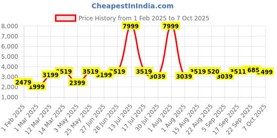 myntra.com GRIFFEL Men Printed Oversized Tracksuits griffel Price History Graph from 1 Feb 2025 to 7 Oct 2025