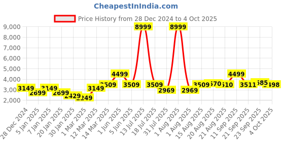 myntra.com GRIFFEL Men Printed Oversized Tracksuits griffel Price History Graph from 28 Dec 2024 to 4 Oct 2025