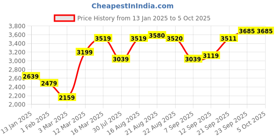 myntra.com GRIFFEL Men Printed Oversized Tracksuits griffel Price History Graph from 13 Jan 2025 to 5 Oct 2025