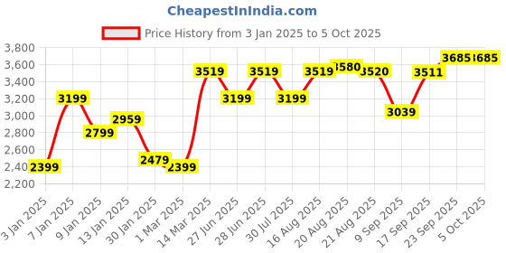 myntra.com GRIFFEL Men Printed Oversized Tracksuits griffel Price History Graph from 3 Jan 2025 to 5 Oct 2025