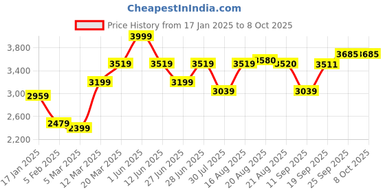 myntra.com GRIFFEL Men Printed Oversized Tracksuits griffel Price History Graph from 17 Jan 2025 to 6 Oct 2025