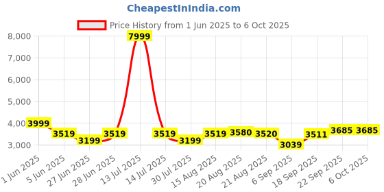 myntra.com GRIFFEL Men Printed Oversized Tracksuits griffel Price History Graph from 1 Jun 2025 to 6 Oct 2025