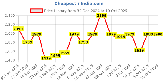 myntra.com GRIFFEL Men Printed Pullover Hooded Sweatshirt griffel Price History Graph from 30 Dec 2024 to 10 Oct 2025