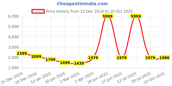 myntra.com GRIFFEL Men Printed Pullover Sweatshirt griffel Price History Graph from 15 Dec 2024 to 10 Oct 2025