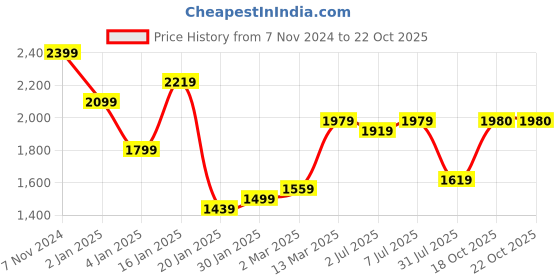 myntra.com GRIFFEL Men Printed Pullover Sweatshirt griffel Price History Graph from 7 Nov 2024 to 19 Oct 2025