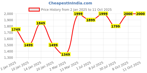 myntra.com GRIFFEL Men Printed Pullover Sweatshirt griffel Price History Graph from 2 Jan 2025 to 10 Oct 2025