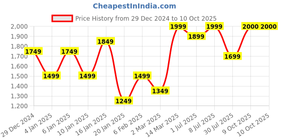 myntra.com GRIFFEL Men Printed Pullover Sweatshirt griffel Price History Graph from 29 Dec 2024 to 10 Oct 2025