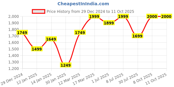 myntra.com GRIFFEL Men Printed Pullover Sweatshirt griffel Price History Graph from 29 Dec 2024 to 9 Oct 2025