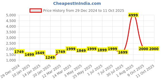 myntra.com GRIFFEL Men Printed Pullover Sweatshirt griffel Price History Graph from 29 Dec 2024 to 10 Oct 2025