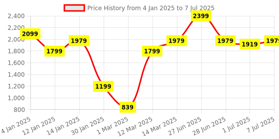 myntra.com GRIFFEL Men Printed Pullover Sweatshirt griffel Price History Graph from 4 Jan 2025 to 7 Jul 2025