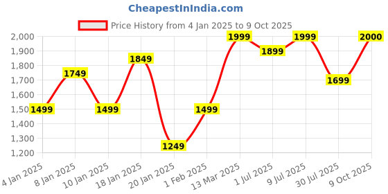 myntra.com GRIFFEL Men Printed Pullover Sweatshirt griffel Price History Graph from 4 Jan 2025 to 9 Oct 2025