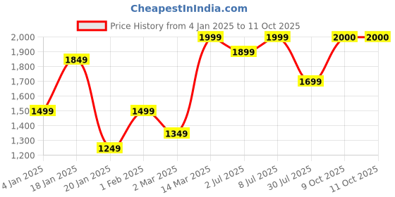 myntra.com GRIFFEL Men Printed Pullover Sweatshirt griffel Price History Graph from 4 Jan 2025 to 9 Oct 2025