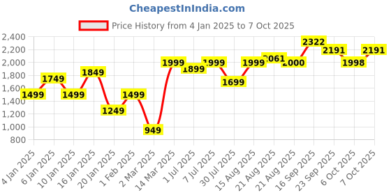 myntra.com GRIFFEL Men Printed Pullover Sweatshirt griffel Price History Graph from 4 Jan 2025 to 7 Oct 2025