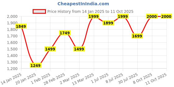 myntra.com GRIFFEL Men Printed Pullover Sweatshirt griffel Price History Graph from 14 Jan 2025 to 11 Oct 2025
