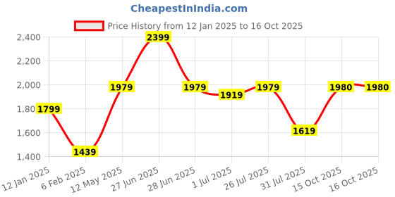 myntra.com GRIFFEL Men Printed Pullover Sweatshirt griffel Price History Graph from 12 Jan 2025 to 15 Oct 2025