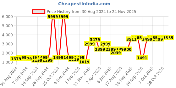 myntra.com GRIFFEL Men Printed Pure Cotton T-shirt With Track Pants griffel Price History Graph from 30 Aug 2024 to 23 Nov 2025