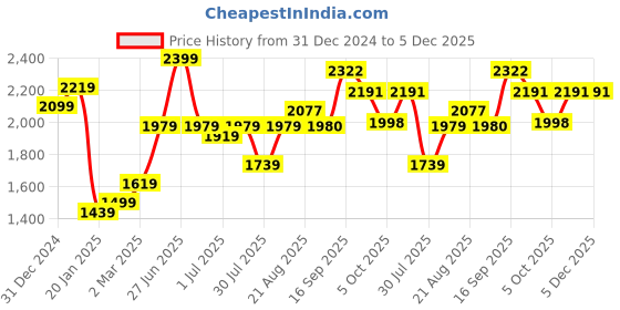 myntra.com GRIFFEL Men Printed Round Neck Long Sleeves Pullover Sweatshirt griffel Price History Graph from 31 Dec 2024 to 5 Dec 2025
